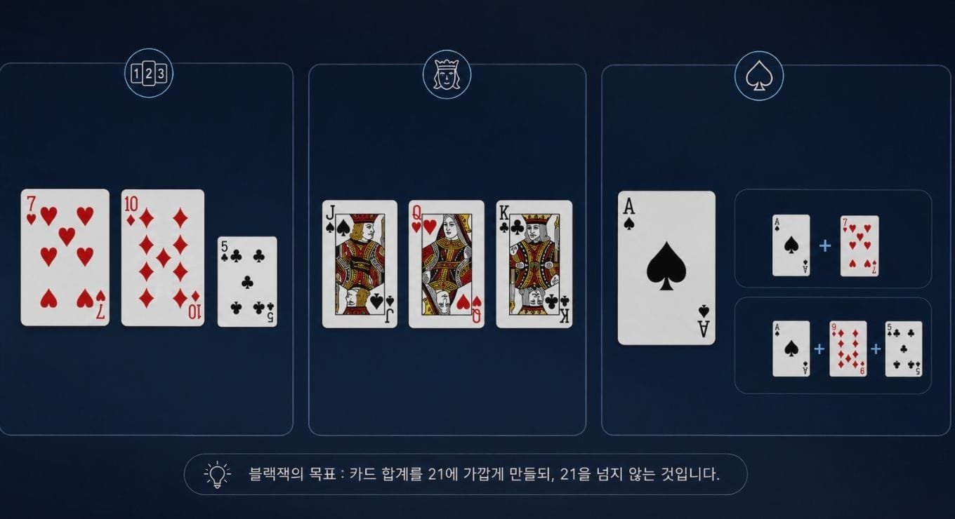 블랙잭 카드 점수와 숫자 카드·그림 카드·에이스 계산 예시