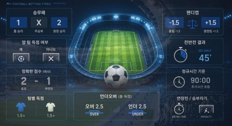 승무패·핸디캡·언더오버·양 팀 득점·전반전·정규시간 기준을 보여주는 축구 베팅 종류 이미지