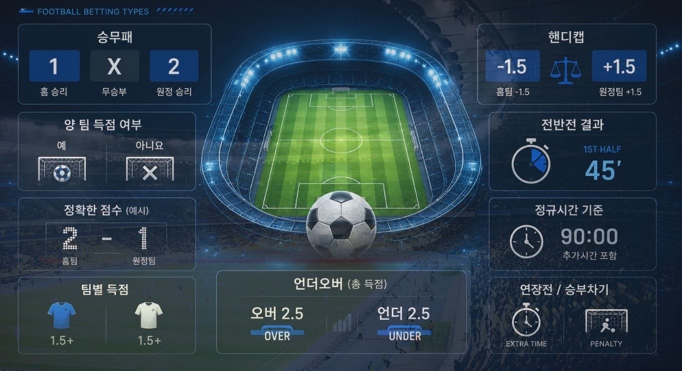 승무패·핸디캡·언더오버·양 팀 득점·전반전·정규시간 기준을 보여주는 축구 베팅 종류 이미지