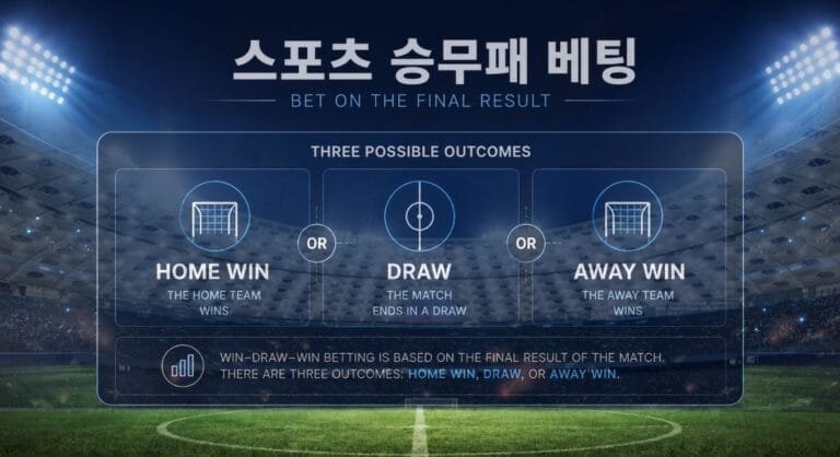 스포츠 승무패 베팅의 홈 승리 무승부 원정 승리 선택 구조를 보여주는 이미지